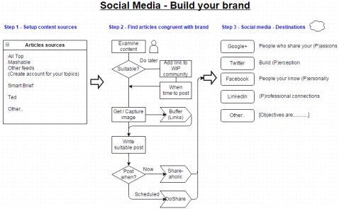 SocialMedia_BuildBrand